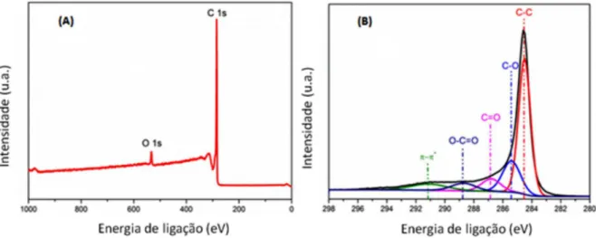 Figura 3. Espectroscopia XPS dos p-NTCPM: (A) espectro survey e (B) espectro de alta resolução C1s
