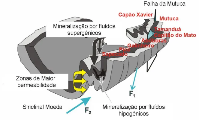 Figura 3.3 - Modelo conceitual para concentração da mineralização desenvolvido por  Rosiere, 2005 (apud MBR 2005b) para o sinclinal da Moeda