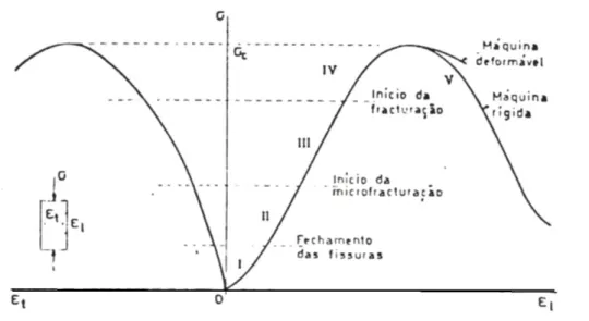 Figura 3.12 - Curva tensão versus deformação característica. (GOODMAN, 1989)  Um importante fenômeno associado à evolução da microfratura é a dilatância