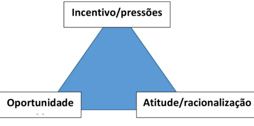Figura 2. Triângulo da Fraude.  