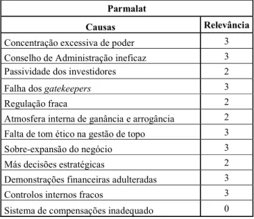 Tabela 4. Análise própria da relevância das causas do caso Parmalat. 