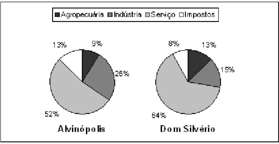 Figura 2.2 - Componentes do PIB das duas cidades inseridas na Bacia do Rio do Peixe. 