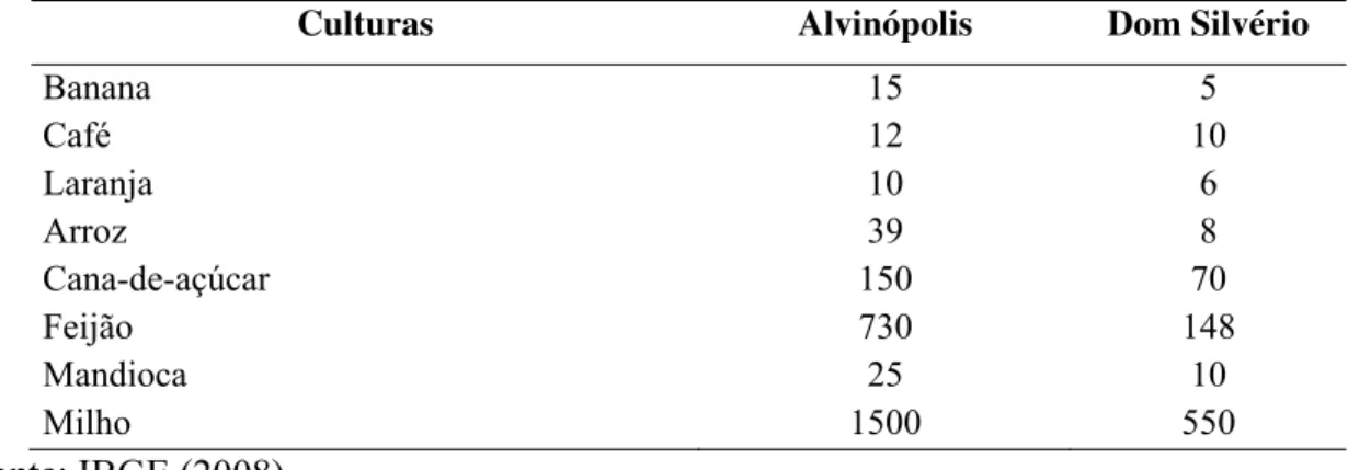 Tabela 2.5 - Produção agrícola anual de Alvinópolis e Dom Silvério (Áreas plantadas em hectares)