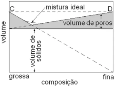Figura 3.9 – Relação de volumes de um sistema binário composto por partículas grossas e finas                Fonte: Adaptação de Hlavá  (1983) 