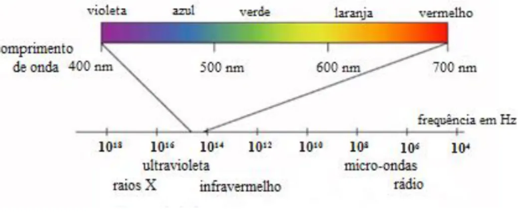 Figura 5. 3: O espectro eletromagnético. 