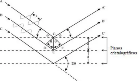 Figura 5. 5: Raios incidentes e refletidos por planos cristalográficos de espaçamento d .