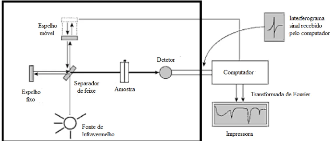 Figura 5. 12: Esquema do espectrômetro de FTIR 