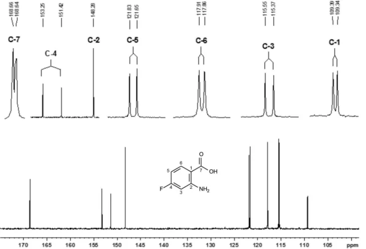 Figura 9. Espectro de RMN de  13 C da substância 8. Os sinais ampliados demonstram claramente o acoplamento C-F