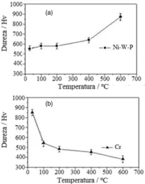 Figura 8. (a) Variação da dureza da liga Ni-W-P com os tratamentos térmi- térmi-cos; (b) Variação da microdureza do cromo duro após tratamentos térmicos