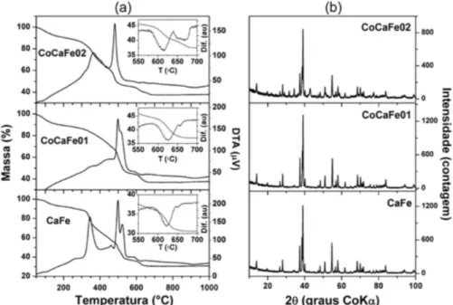 Figura 1. Curvas termogravimétricas e termodiferenciais após tratamento térmico em 300 °C (a), e difratogramas obtidos após calcinação em 700 °C (b),  para as diferentes amostras