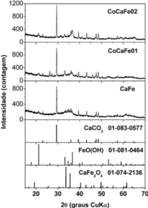 Figura 4. Degradação fotocatalítica do AM promovida pelas diferentes  amostras sob fluxo (borbulhamento) de ar (20 cm 3 /min)