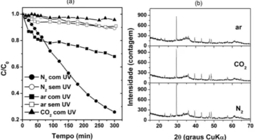 Figura 7. Degradação fotocatalítica do AM obtida com a amostra CaFe (a), e difratogramas da amostra CaFe apos o processo fotocatalítico (b)