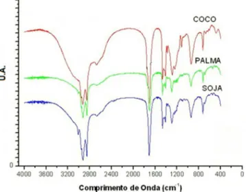 Figura 2. Espectros de RMN de  1 H (300MHz, CDCl 3 ) das frações destiladas  de ácidos graxos oriundas dos óleos vegetais de coco, palma e soja