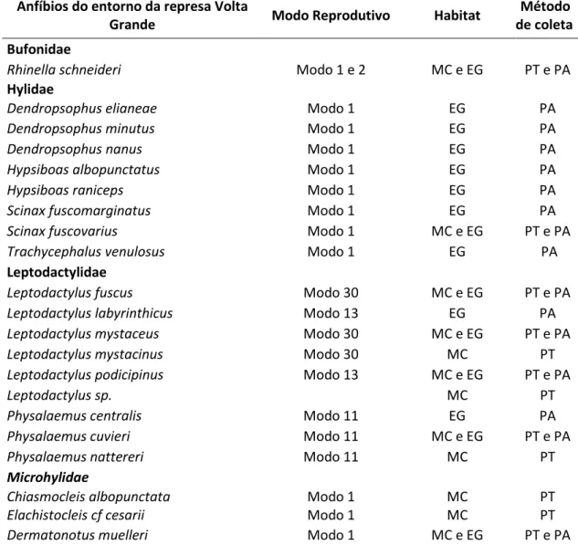 Tabela 3:  Modos  reprodutivos  das  espécies  encontradas  no  entorno  da  represa  Volta  Grande,  segundo  Bastos  (2007),  Uetanabaro  et  al