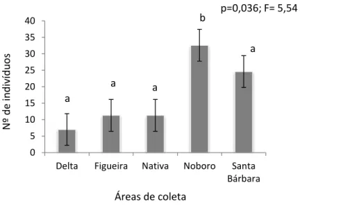 Figura  9:  Abundância  de  anfíbios  anuros  entre  as  cinco  áreas  reflorestadas  no  entorno da RVG