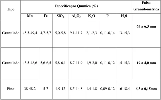 Tabela  III.4  –   Especificações  dos  produtos de  minério  de  manganês  da  mina  do  Azul