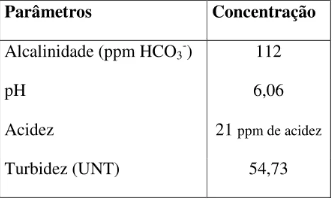 Tabela 5.4 – Determinação do pH ótimo  Nº  do  erlenmeyer  Sulfato de  Alumínio 1% (mL)  NaOH   6,0 mol/L (mL)  pH após  coagulação  01  5,0   1,0   4,85  02  5,0  3,0   4,93  03  5,0   5,0   5,77  04  5,0   6,0   5,89  05  5,0   7,0   6,01 Parâmetros Conc