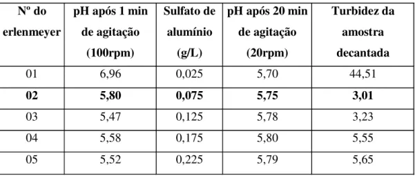 Tabela 5.5 – Determinação da menor quantidade de coagulante e valores de turbidez. 