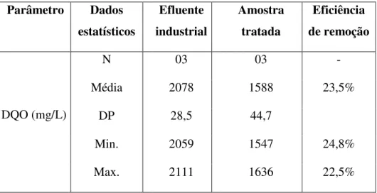 Tabela 5.6 – Valores de DQO em amostras obtidas no teste do jarro. 