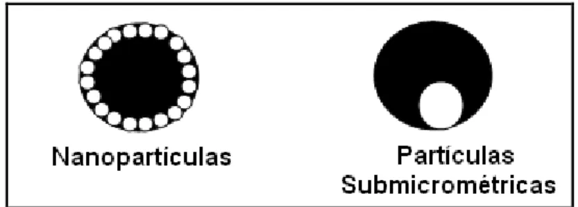 Figura  1.1  –   Comparação  da  acomodação  de  partículas  nano  e  submicrométricas  em  pequenas porções da matéria  [da autora] 