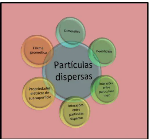 Figura 3.5  –  Propriedades das partículas dispersas em um sistema coloidal  [da autora] 