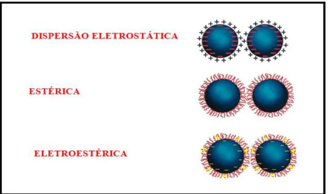 Figura 3.6 - Representação das formas de dispersão  [da autora] . 