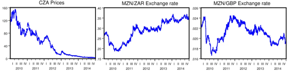 Figure 4.1: Behavior of CZA prices, MZN/ZAR and MZN/GBP exchange rates, period 2010 - 2014