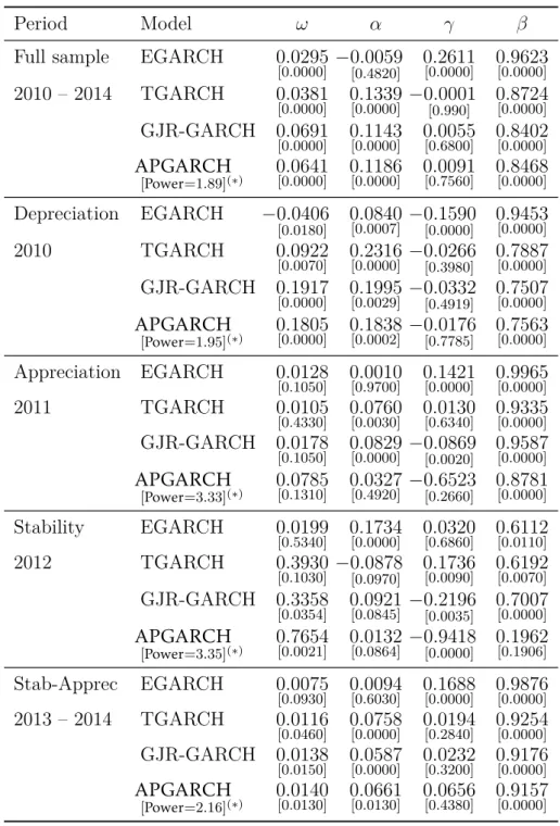 Table 2.2: Estimates of the asymmetric ARMA-GARCH models