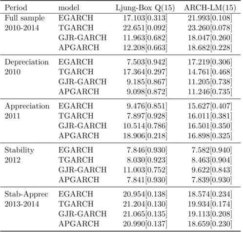 Table 2.3: Diagnostic on estimated GARCH models Period model Ljung-Box Q(15) ARCH-LM(15) Full sample EGARCH 17.103[0.313] 21.993[0.108]