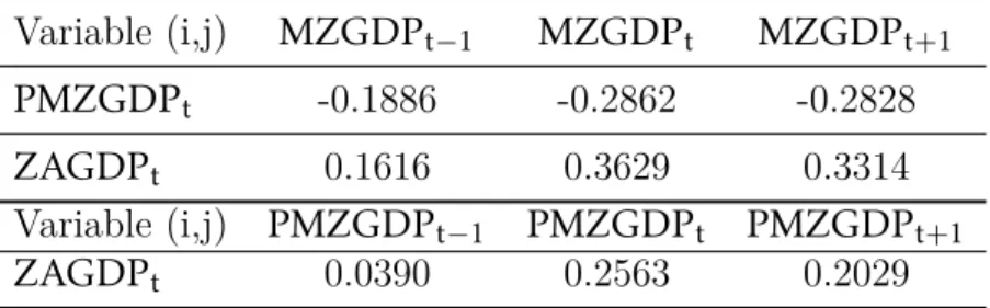 Table 3.1: Correlations between pairs of log differences of the series Variable (i,j) MZGDP t−1 MZGDP t MZGDP t+1