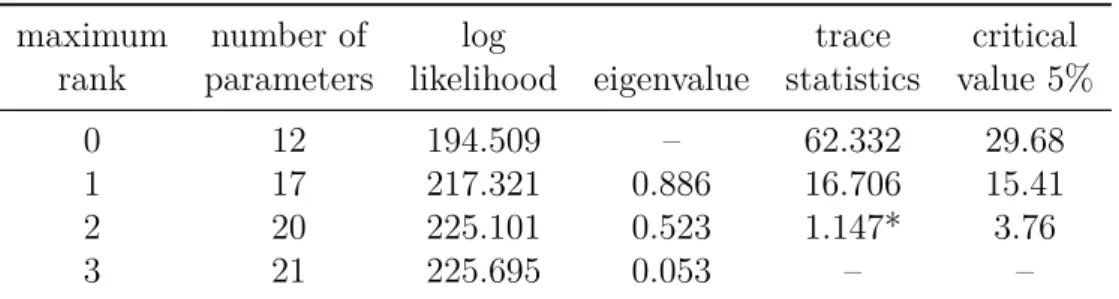 Table 3.2: Johansen trace test for cointegration, sample 1992–2012