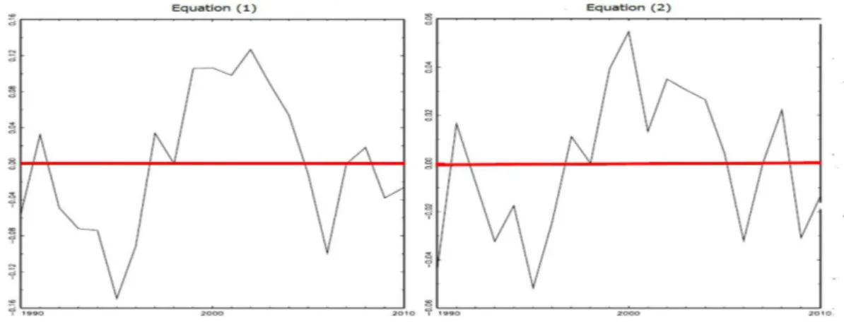 Figure 3.2: Plot of the estimated error correction terms: CE1 and CE2 To verify the suitability of the model, we apply the multivariate Portmanteau statistic for the presence of autocorrelation up to 12 lags indicate LBd equal to 69.0855 with p-value equal