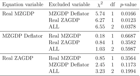 Table 3.4: Granger - causality Wald statistics Equation variable Excluded variable χ 2 df p-value Real MZGDP MZGDP Deflator 5.74 1 0.0166 Real ZAGDP 6.27 1 0.0123 ALL 6.55 2 0.0378 MZGDP Deflator Real MZGDP 0.18 1 0.6687 Real ZAGDP 0.84 1 0.3582 ALL 1.03 2