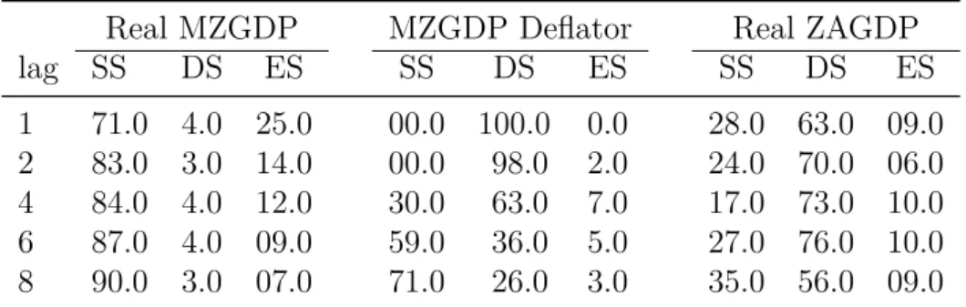 Table 3.5: SVEC forecast error variance decomposition of real MZGDP, real MZGDP deflator and real ZAGDP