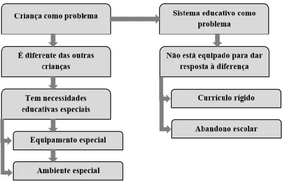 Figura 1: Educação vista pelo prisma da Inclusão (adaptado da UNESCO,1994) 