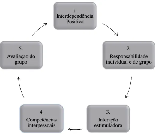 Figura 3: Características dos grupos cooperativos   (adaptado de Silva, Lopes e Moreira, 2018) 