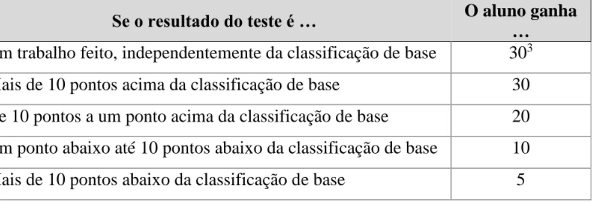 Tabela 1: Regras de pontuação (adaptado de Lopes e Silva, 2009) 