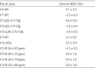 Tabela 1. Valores experimentais de RDC obtidos para diferentes pares de  spins e os seus respectivos erros estimados 