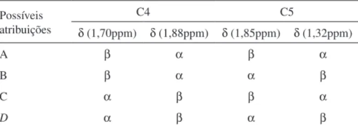Tabela 2. Combinação das atribuições possíveis dos prótons diastereotópicos  do C4 e C5 da α-santonina Possíveis  atribuições C4 C5 δ (1,70ppm) δ (1,88ppm) δ (1,85ppm) δ (1,32ppm) A β α β α B β α α β C α β β α D α β α β