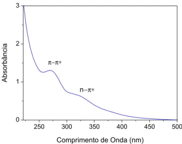 Figura 5. Espectro de absorção de UV-visível para os PCs derivados da  gelatina obtido a 280 °C