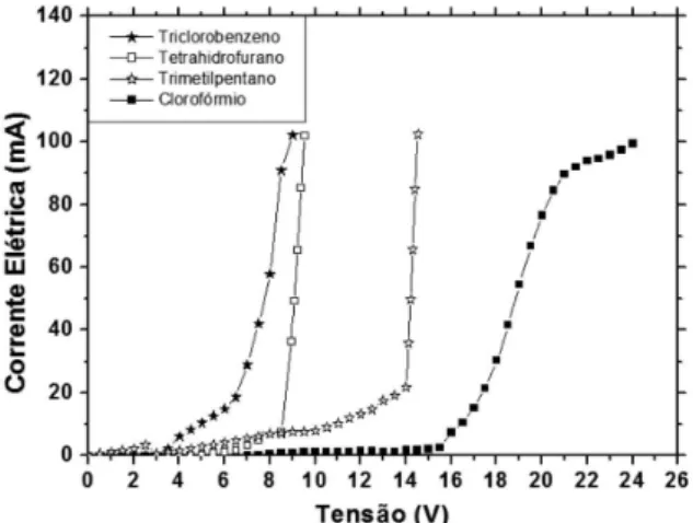 Figura 6. Curvas de corrente-tensão dos dispositivos OLEDs utilizando PVK  diluído nos diferentes solventes