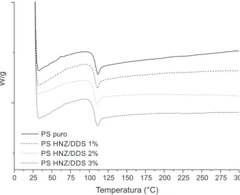 Figura 4. Curvas de DSC do PS puro e dos nanocompósitos PS HNZ/DDS
