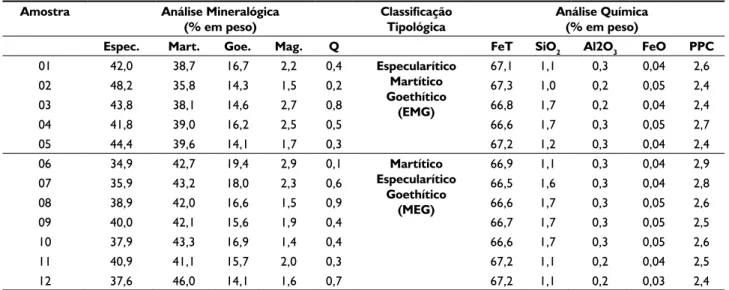 Tabela 1. Análises mineralógica e química dos concentrados. (6) Amostra  Análise Mineralógica 