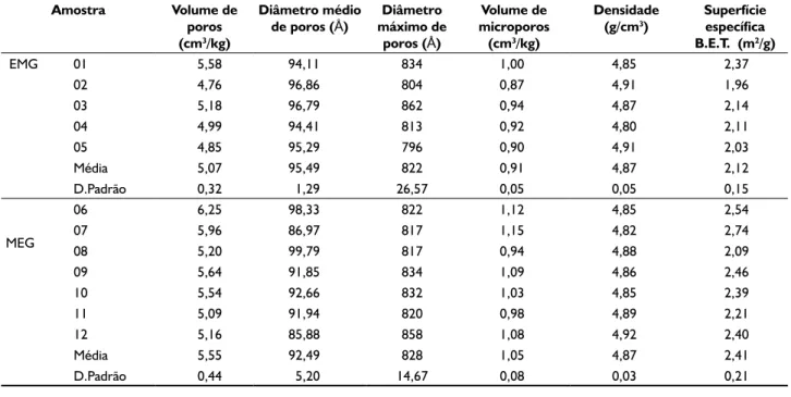 Tabela 2. Resultados dos parâmetros avaliados pelo ensaio de adsorção de nitrogênio – método B.E.T