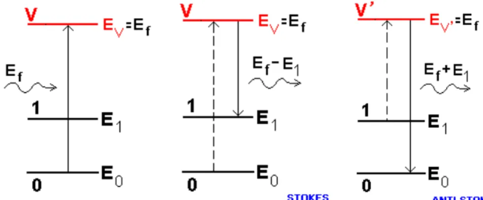 Figura 3.17 - Representação gráfica do espalhamento Raman Stokes e anti-Stokes  [25]