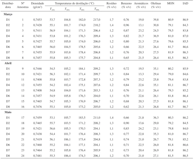 Tabela 2S. Parâmetros físico-químicos de todas as amostras de gasolina tipo A analisadas (n = 3)   Distribui-dora Nº  Amostras Densidade (g/cm3)