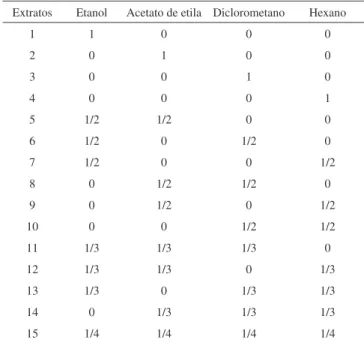 Tabela 1. Planejamento de mistura para a extração de cafeína, trigonelina e  ácidos clorogênicos    