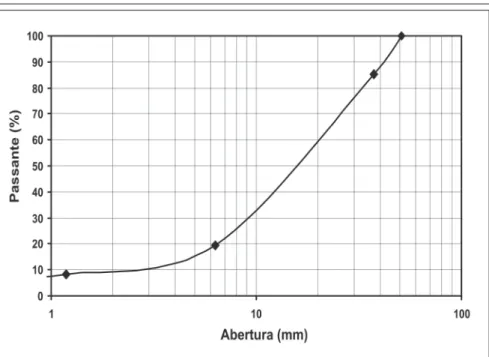 Figura 1 - Distribuição granulométrica da amostra de minérios de manganês estudada.
