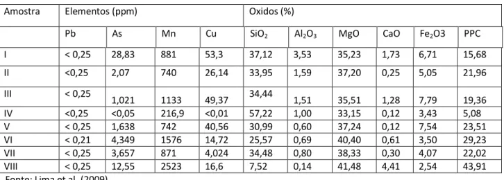 Tabela 1  –  Composição química de amostras de pedra sabão da região de Bandeiras - Santa Rita de Ouro Preto  – MG