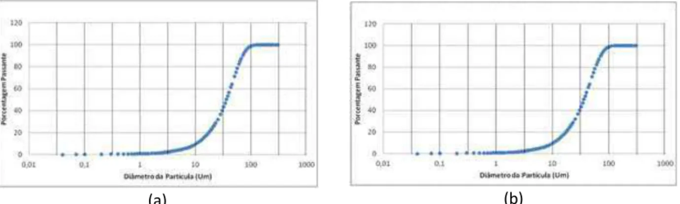 Figura 2 – Distribuição granulométrica da amostra de talco lixiviada com ditionito de sódio (a) e ácido clorídrico (b) 